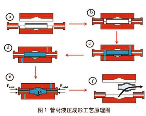 内高压成形工艺原理